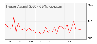 Diagramm der Poplularitätveränderungen von Huawei Ascend G520
