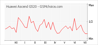 Popularity chart of Huawei Ascend G520