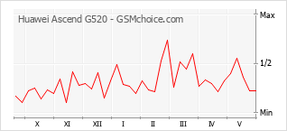 Populariteit van de telefoon: diagram Huawei Ascend G520