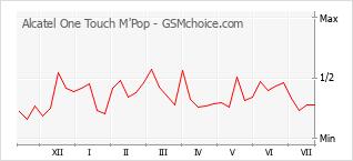 Le graphique de popularité de Alcatel One Touch M'Pop