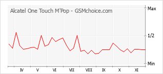 Grafico di modifiche della popolarità del telefono cellulare Alcatel One Touch M'Pop