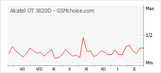 Grafico di modifiche della popolarità del telefono cellulare Alcatel OT 5020D