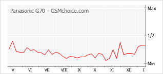 Diagramm der Poplularitätveränderungen von Panasonic G70