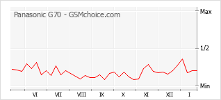 Grafico di modifiche della popolarità del telefono cellulare Panasonic G70