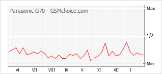 Populariteit van de telefoon: diagram Panasonic G70