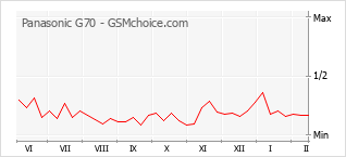 Traçar mudanças de populariedade do telemóvel Panasonic G70