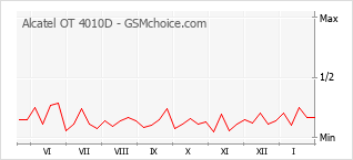 Diagramm der Poplularitätveränderungen von Alcatel OT 4010D