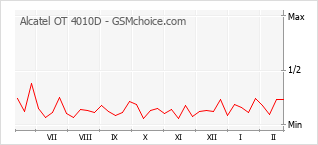 Populariteit van de telefoon: diagram Alcatel OT 4010D
