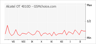 Traçar mudanças de populariedade do telemóvel Alcatel OT 4010D
