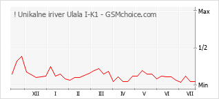 Diagramm der Poplularitätveränderungen von ! Unikalne iriver Ulala I-K1