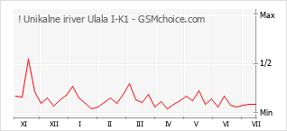Popularity chart of ! Unikalne iriver Ulala I-K1