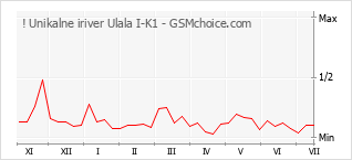 Диаграмма изменений популярности телефона ! Unikalne iriver Ulala I-K1