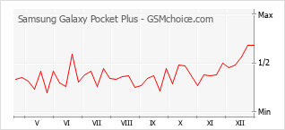 Diagramm der Poplularitätveränderungen von Samsung Galaxy Pocket Plus