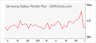 Gráfico de los cambios de popularidad Samsung Galaxy Pocket Plus