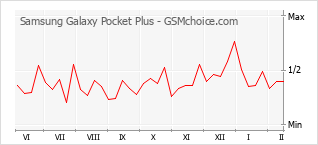 Le graphique de popularité de Samsung Galaxy Pocket Plus