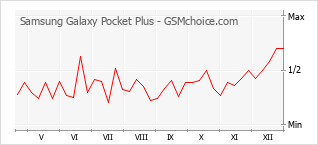 Grafico di modifiche della popolarità del telefono cellulare Samsung Galaxy Pocket Plus