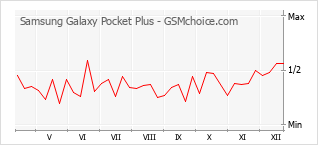 Populariteit van de telefoon: diagram Samsung Galaxy Pocket Plus