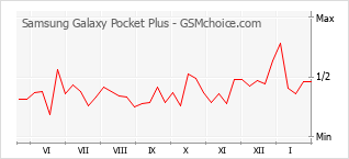 Traçar mudanças de populariedade do telemóvel Samsung Galaxy Pocket Plus