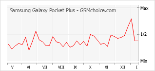 Диаграмма изменений популярности телефона Samsung Galaxy Pocket Plus