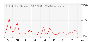 Диаграмма изменений популярности телефона ! Unikalne Ritmix RMP-400