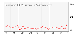 Diagramm der Poplularitätveränderungen von Panasonic TX320 Versio