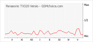 Popularity chart of Panasonic TX320 Versio