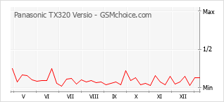 Le graphique de popularité de Panasonic TX320 Versio