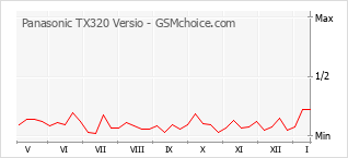 Populariteit van de telefoon: diagram Panasonic TX320 Versio