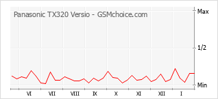 Traçar mudanças de populariedade do telemóvel Panasonic TX320 Versio