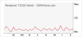 Диаграмма изменений популярности телефона Panasonic TX320 Versio