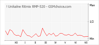 Popularity chart of ! Unikalne Ritmix RMP-520