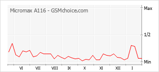 Diagramm der Poplularitätveränderungen von Micromax A116