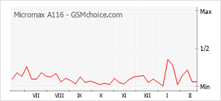Gráfico de los cambios de popularidad Micromax A116