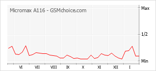 Grafico di modifiche della popolarità del telefono cellulare Micromax A116