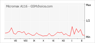 Traçar mudanças de populariedade do telemóvel Micromax A116