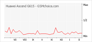 Diagramm der Poplularitätveränderungen von Huawei Ascend G615
