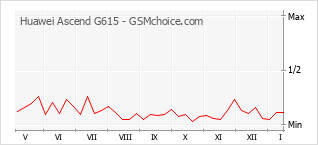 Grafico di modifiche della popolarità del telefono cellulare Huawei Ascend G615