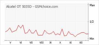 Diagramm der Poplularitätveränderungen von Alcatel OT 5035D