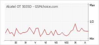 Popularity chart of Alcatel OT 5035D