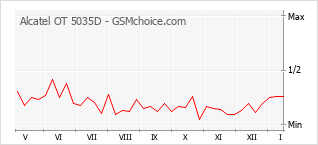 Le graphique de popularité de Alcatel OT 5035D