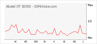 Grafico di modifiche della popolarità del telefono cellulare Alcatel OT 5035D