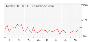 Traçar mudanças de populariedade do telemóvel Alcatel OT 5035D