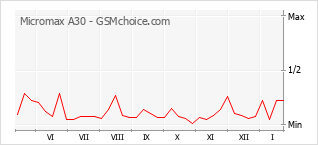 Diagramm der Poplularitätveränderungen von Micromax A30