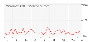 Popularity chart of Micromax A30