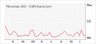 Gráfico de los cambios de popularidad Micromax A30