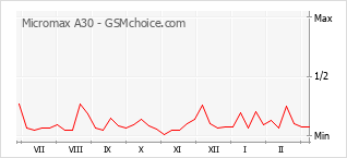 Le graphique de popularité de Micromax A30