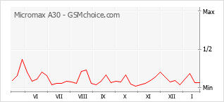 Grafico di modifiche della popolarità del telefono cellulare Micromax A30