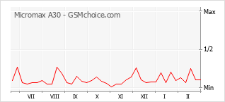 Диаграмма изменений популярности телефона Micromax A30