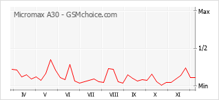 手機聲望改變圖表 Micromax A30