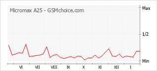 Gráfico de los cambios de popularidad Micromax A25